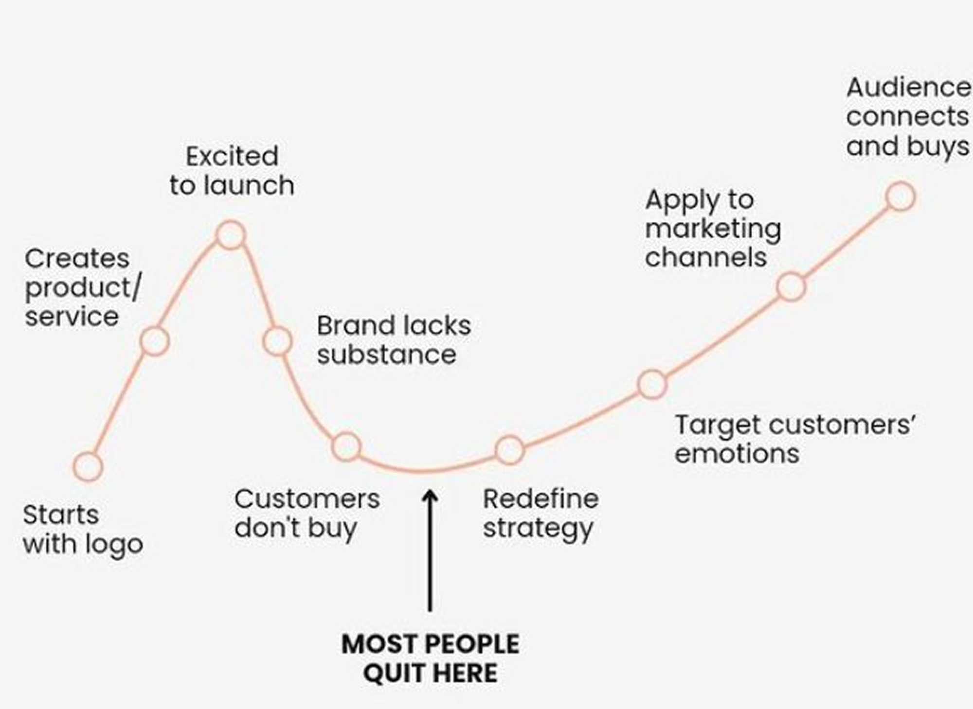 Why most brands fail at social ads chart