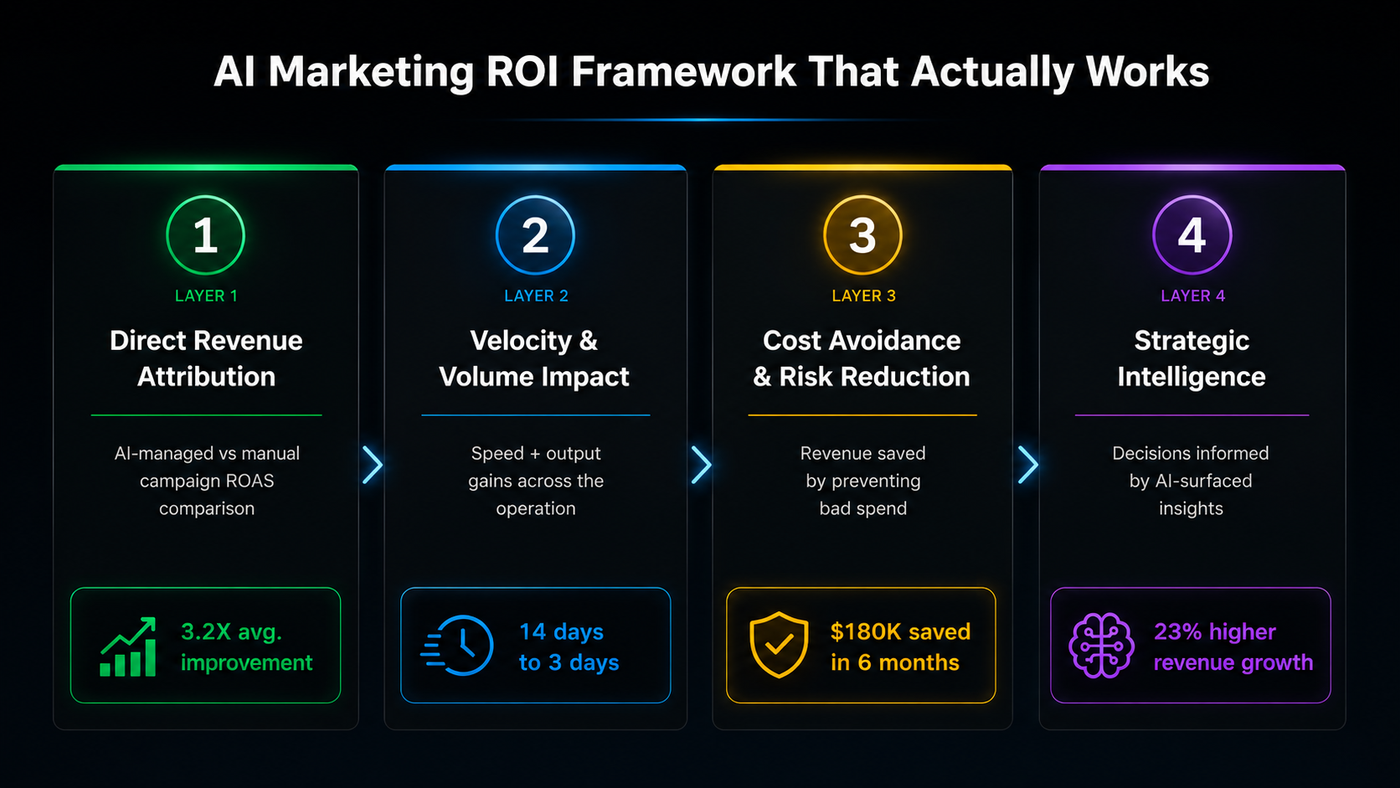 AI Marketing ROI Framework That Actually Works.png