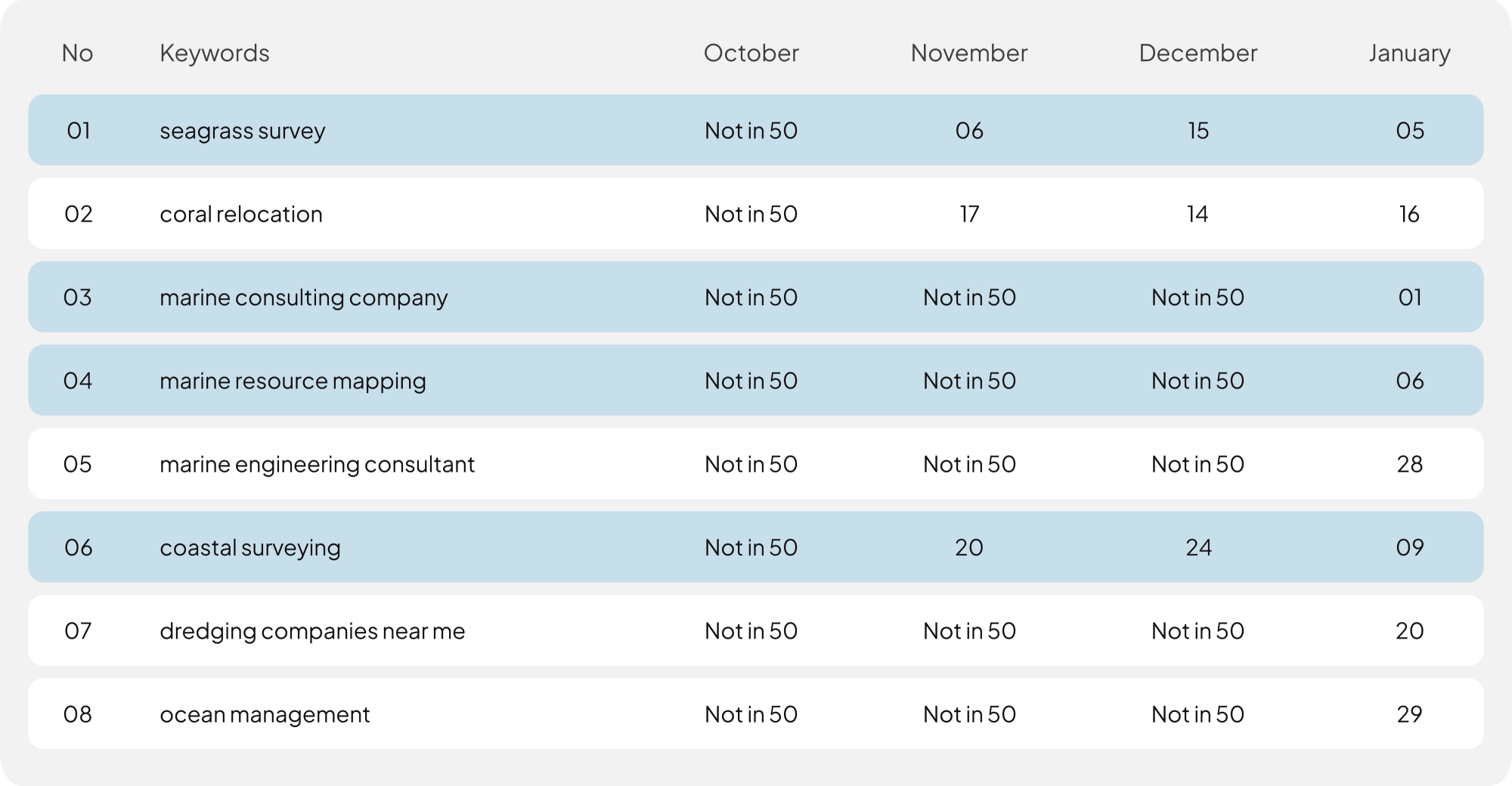 nflow achieved the SEO goals for Ocean Consulting LLC