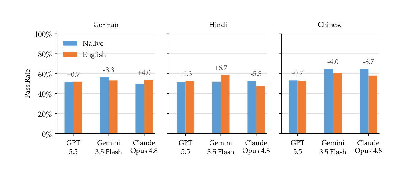 Native vs. English instruction pass rates for German, Hindi, and Chinese across GPT-5.5, Gemini 3.5 Flash, and Claude Opus 4.8, with differences within about seven percentage points.