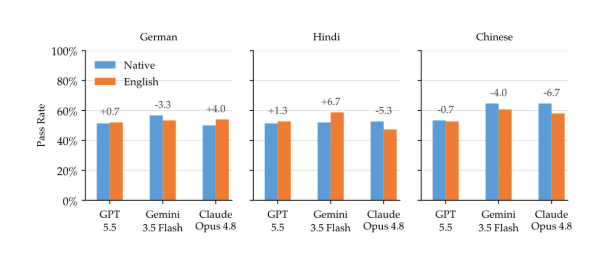 Native vs. English instruction pass rates for German, Hindi, and Chinese across GPT-5.5, Gemini 3.5 Flash, and Claude Opus 4.8, with differences within about seven percentage points.