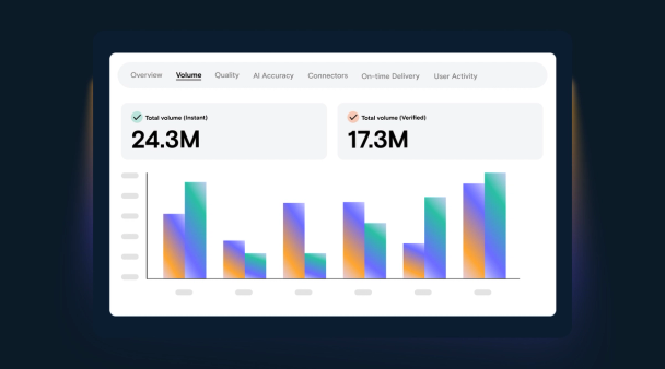 A LILT SaaS usage analytics dashboard on the Volume tab, displaying data visualizations for 24.3M Instant and 17.3M Verified total volume metrics to demonstrate translation ROI.