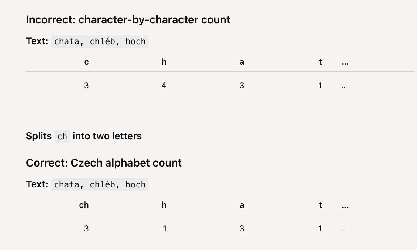 Counting letters in Czech: a character-by-character count splits the ch digraph, while the correct Czech alphabet count treats ch as one letter.