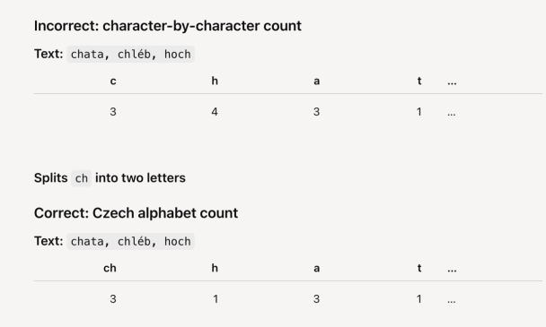 Counting letters in Czech: a character-by-character count splits the ch digraph, while the correct Czech alphabet count treats ch as one letter.