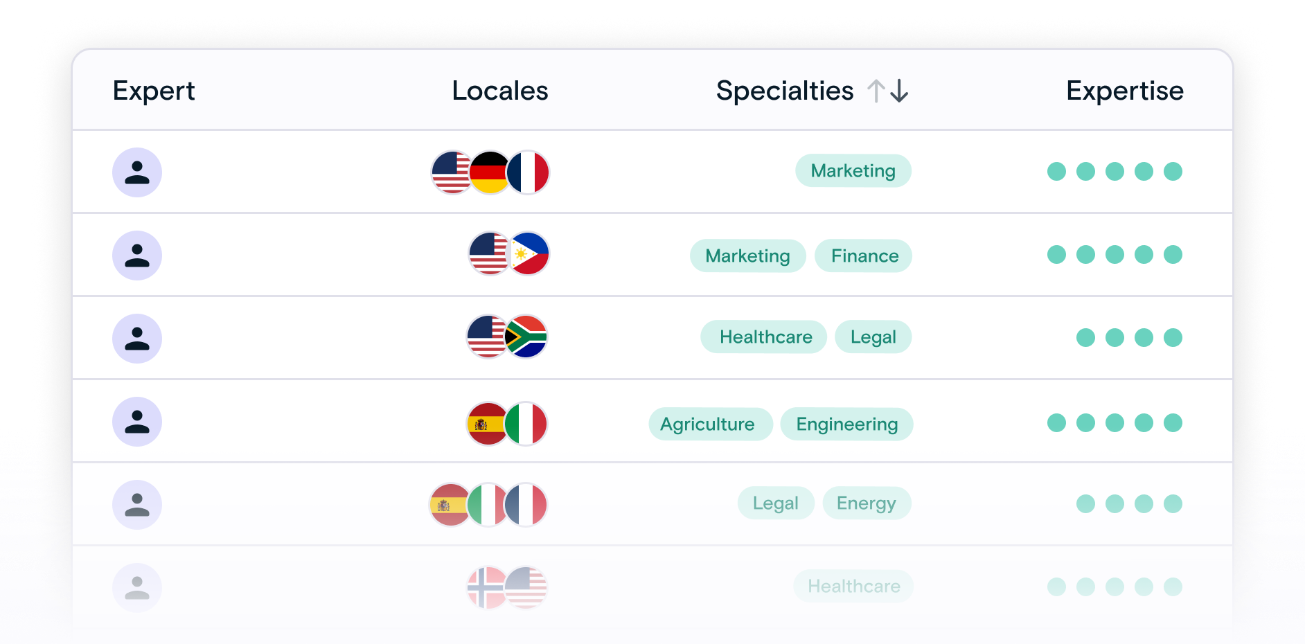 Multilingual Human Expert Network