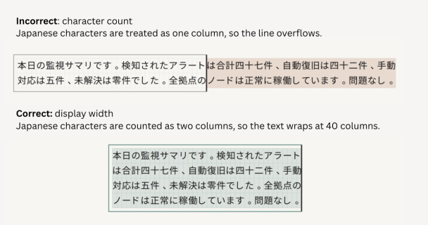 Japanese terminal output: a naive character count overflows a 40-column terminal, while correct display-width counting wraps the text properly.