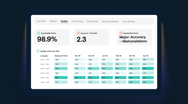 LILT Quality analytics dashboard displaying a 98.9% average quality score, error rates, and a detailed table of granular locale-level quality scores across multiple language pairs to optimize translation workflows.