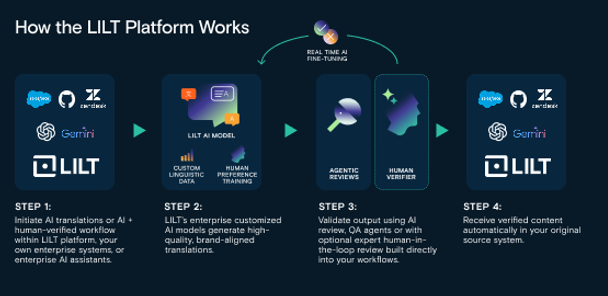 Diagram of how the LILT platform works: initiate AI or human-verified translation from your systems, LILT's enterprise custom AI models generate brand-aligned translations, agentic AI review with an optional human verifier and real-time AI fine-tuning, then receive verified content back in your source system