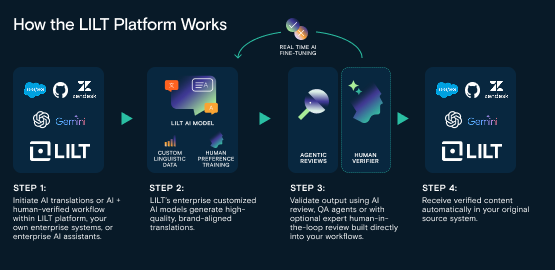 Diagram of how the LILT platform works: initiate AI or human-verified translation from your systems, LILT's enterprise custom AI models generate brand-aligned translations, agentic AI review with an optional human verifier and real-time AI fine-tuning, then receive verified content back in your source system