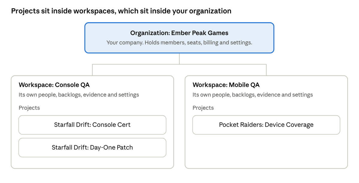 Diagram: the Ember Peak Games organization contains two workspaces, Console QA and Mobile QA. Console QA holds two projects and Mobile QA holds one.