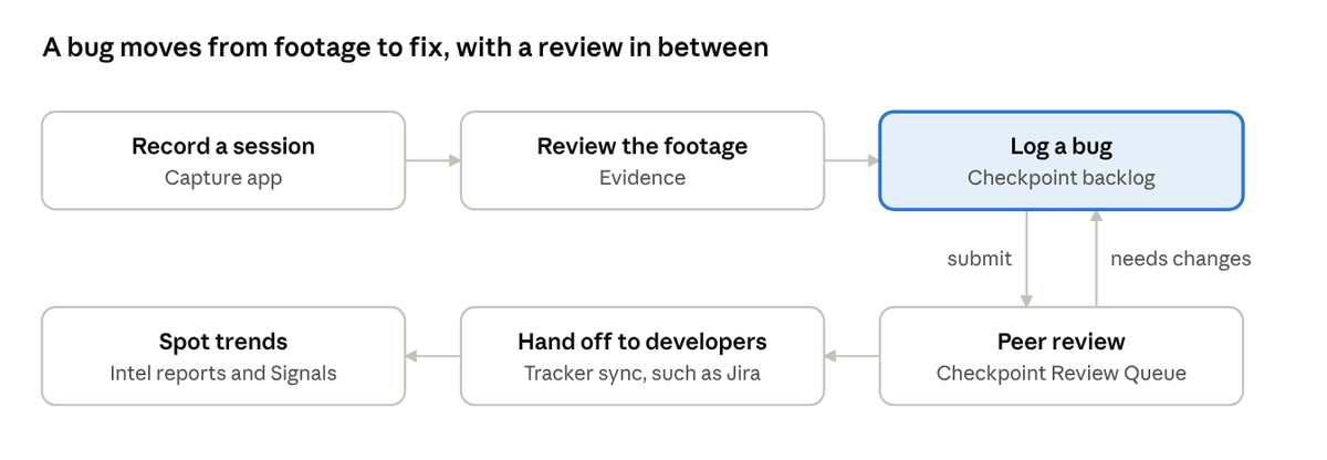 Diagram: a bug is recorded in the Capture app, reviewed in Evidence, logged in a Checkpoint backlog, peer reviewed in the Review Queue (and sent back if it needs changes), handed off to developers through tracker sync such as Jira, then tracked in Intel.