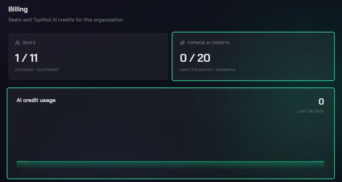 The TopMod AI Credits card showing 0 / 20 used this period / allowance, and the AI credit usage chart for the last 30 days, both highlighted.