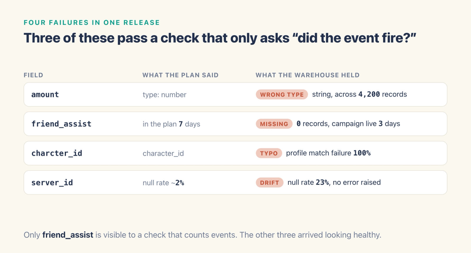 Four fields compared between the tracking plan and the warehouse: amount typed as string across 4,200 records, friend_assist with zero records after seven days in the plan, a misspelled charcter_id causing 100% profile match failure, and server_id null 23% against a 2% baseline.