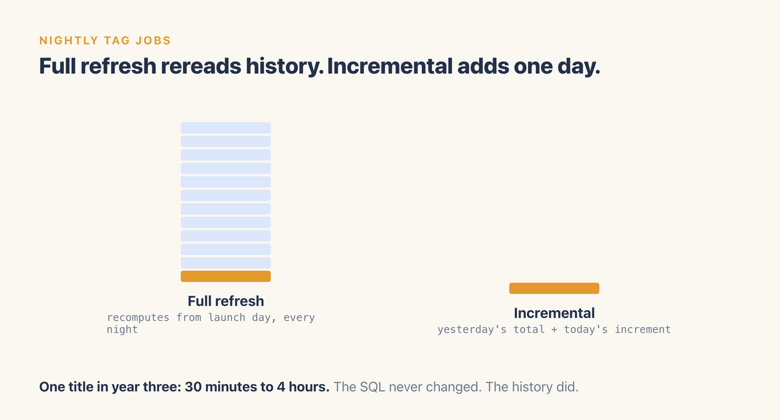 A tall stack of history segments recomputed every night by a full refresh, next to a single segment for an incremental update.