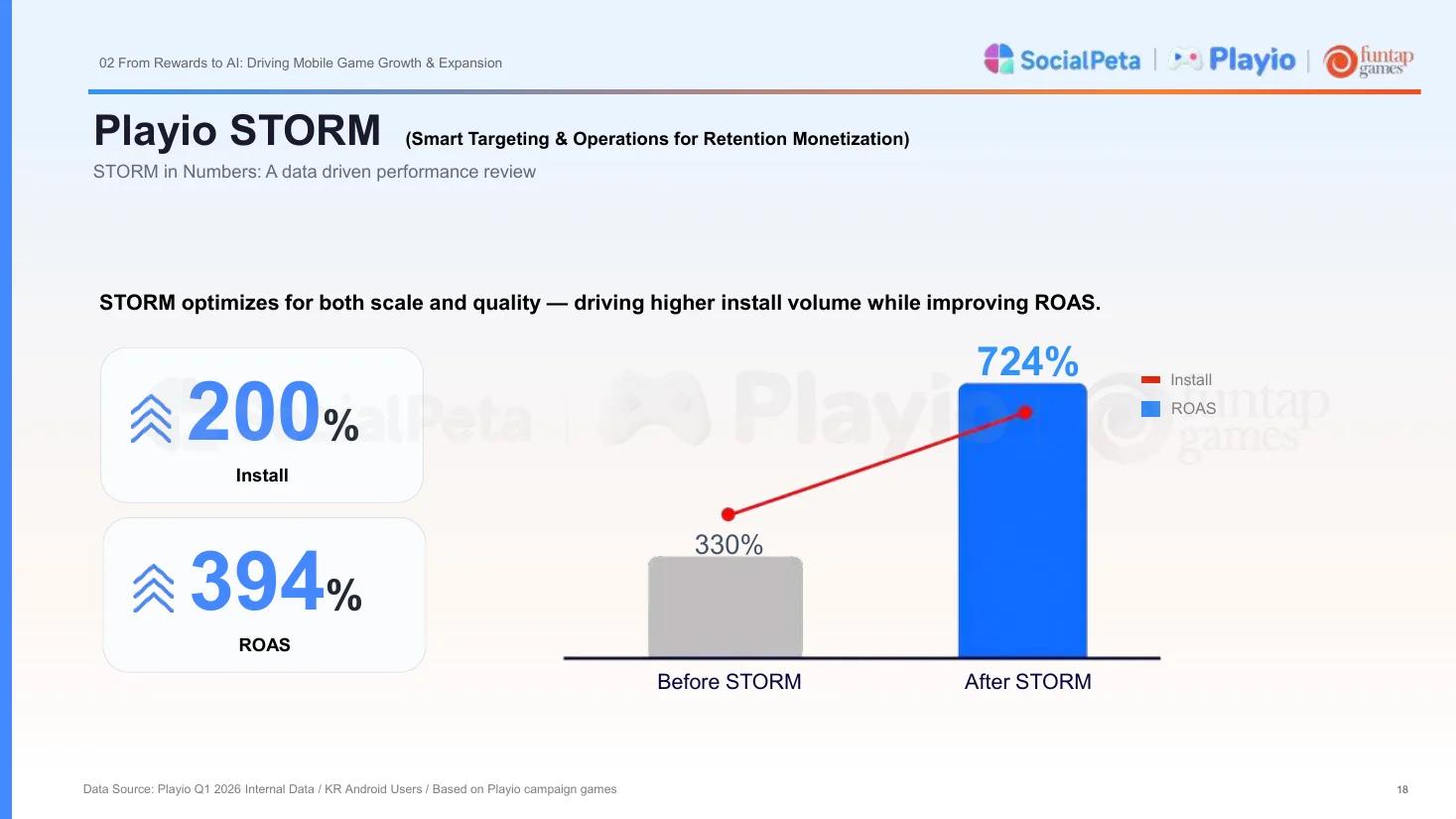 Playio STORM campaign example: 200% higher daily install volume and ROAS rising from 330% to 724%.