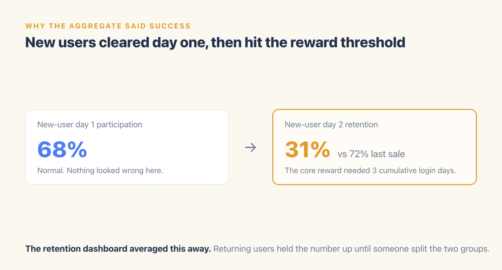 New-user day one participation at 68% followed by day two retention of 31% against 72% in the previous sale.
