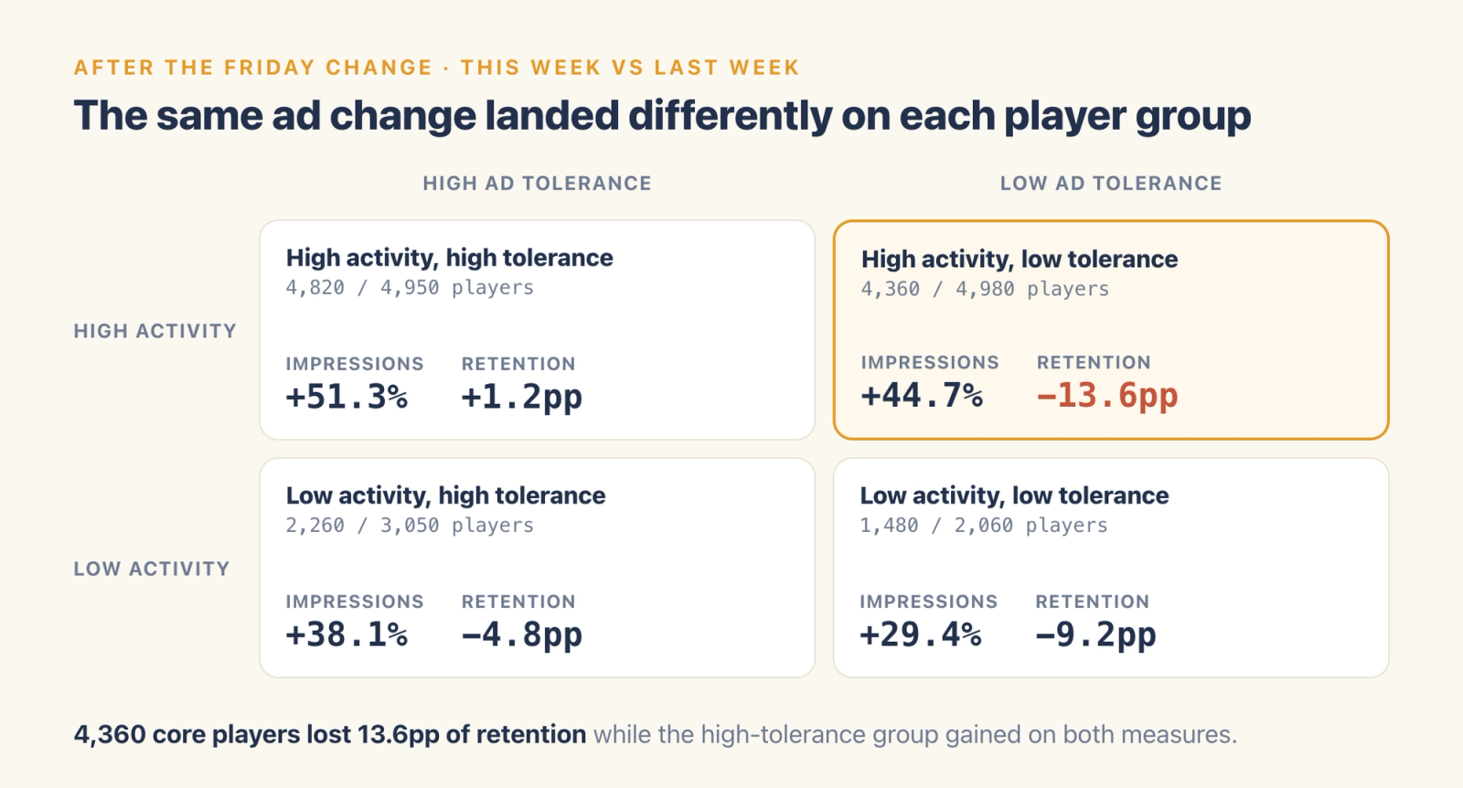 Four player groups after the ad change: high activity and high tolerance gained impressions and 1.2 points of retention, while high activity and low tolerance, 4,360 players, lost 13.6 points of retention.