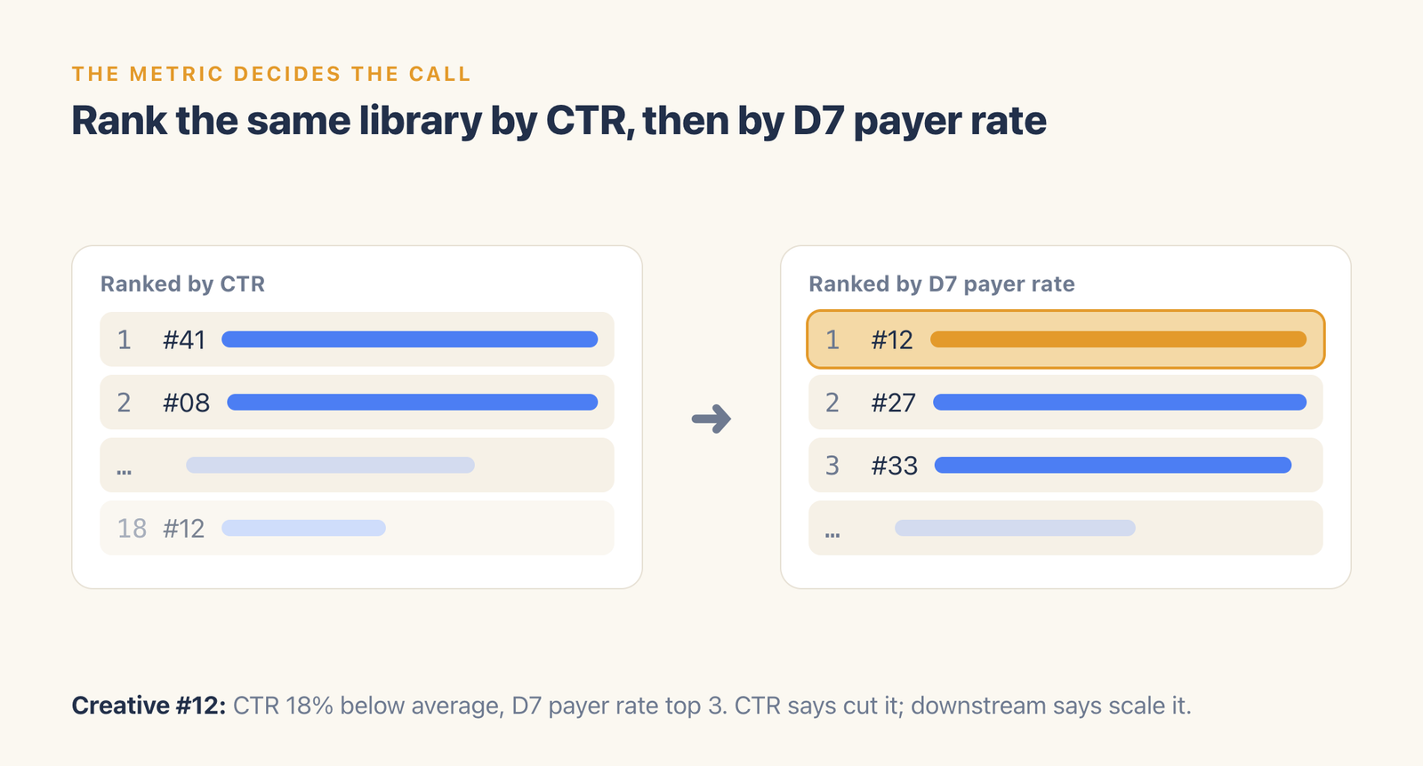 Two leaderboards of the same creative library: ranked by CTR, creative #12 sits near the bottom; ranked by D7 payer rate it ranks first.