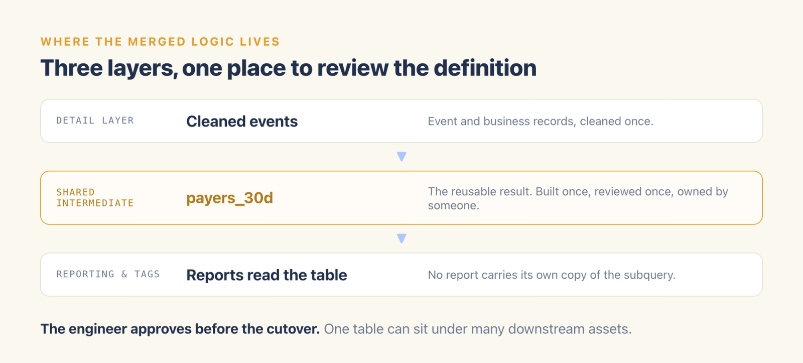 Three layers: a cleaned detail layer, a shared intermediate table, and the reporting layer that reads it.