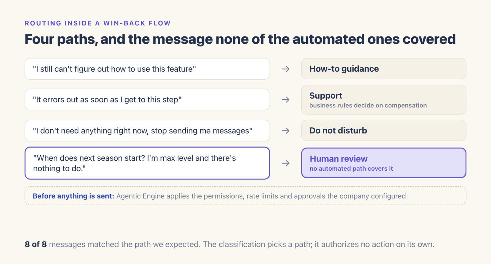 Four player messages routed to how-to guidance, support, do not disturb, and human review, with permissions and approvals applied before anything is sent