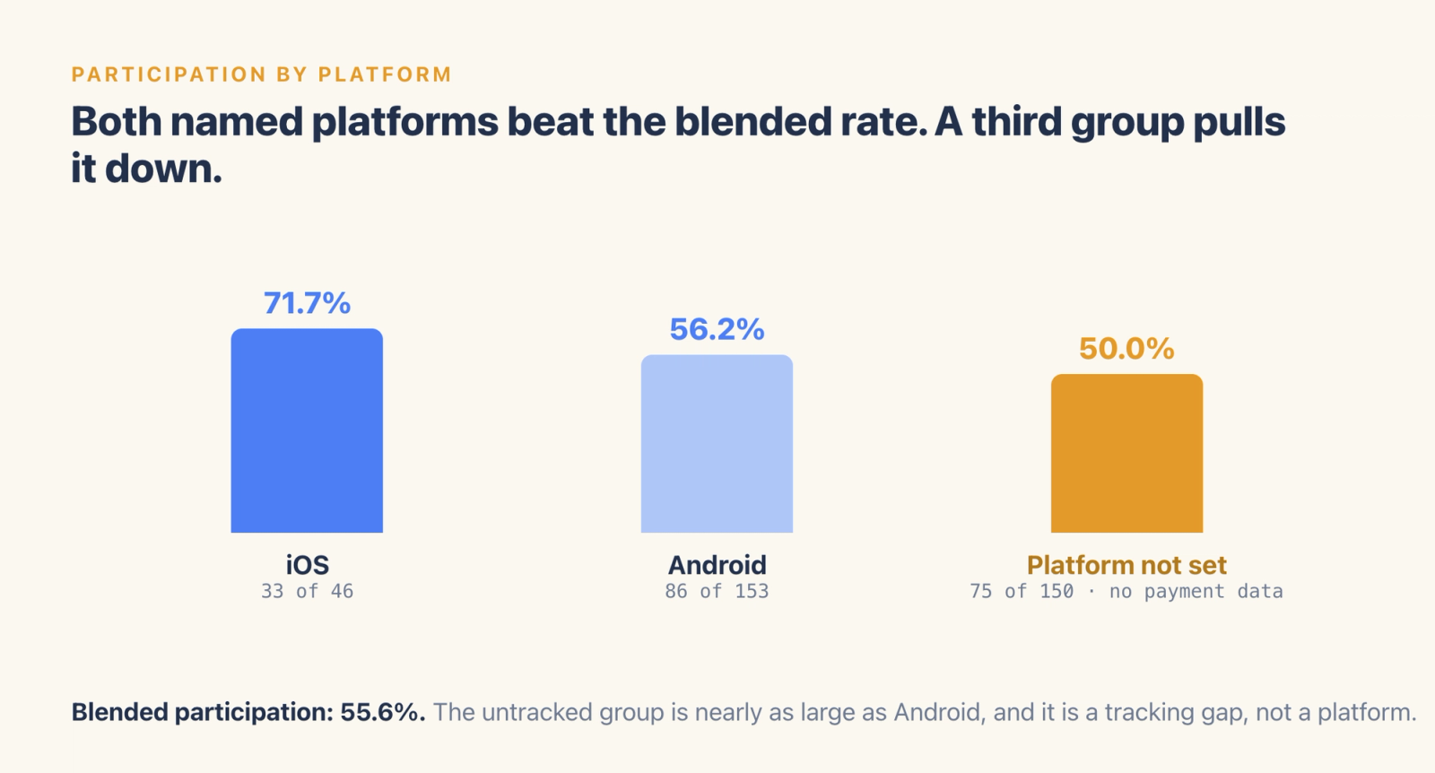 Participation by platform: iOS 71.7%, Android 56.2%, and an untracked group at 50% that is nearly as large as Android.