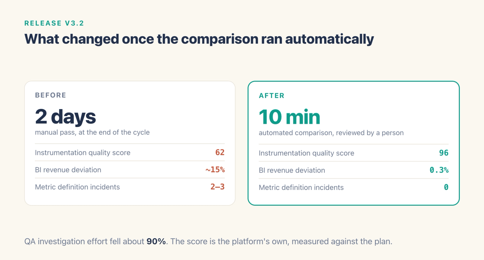Before and after for release v3.2: two days of manual checking against ten minutes automated, quality score 62 to 96, revenue deviation 15% to 0.3%, and metric definition incidents two to three down to zero.