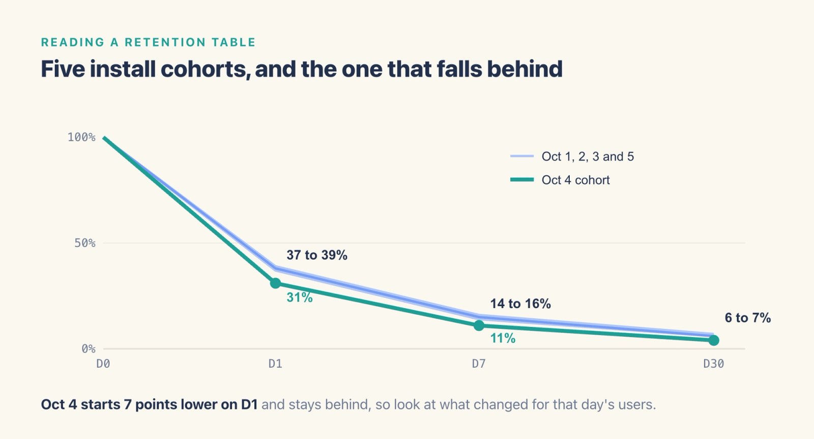 Retention curves for five example install cohorts from day 0 to day 30: four cohorts sit close together near 38% on day 1, 15% on day 7 and 6% on day 30, while the October 4 cohort sits lower at 31%, 11% and 4%.