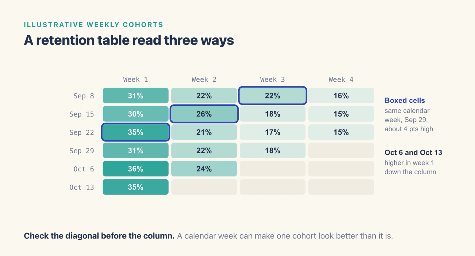 An illustrative weekly cohort retention table from Sep 8 to Oct 13. Three boxed cells on one diagonal, Sep 8 week 3, Sep 15 week 2 and Sep 22 week 1, fall in the calendar week of Sep 29 and sit about 4 points high, while the Oct 6 and Oct 13 cohorts are higher in week 1.