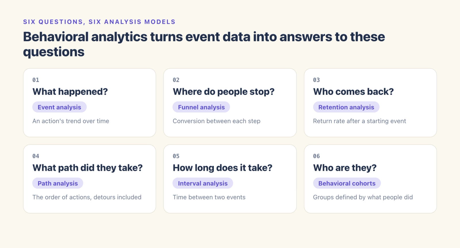 Six questions mapped to six analysis models: what happened (event analysis), where people stop (funnel), who comes back (retention), what path they took (path), how long it takes (interval), who they are (behavioral cohorts)