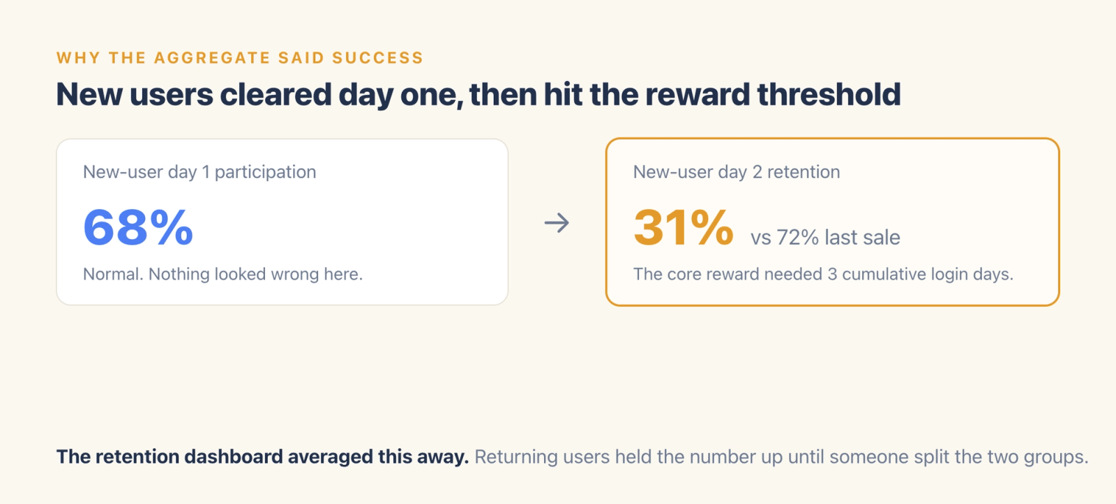 New-user day one participation at 68% followed by day two retention of 31% against 72% in the previous sale.