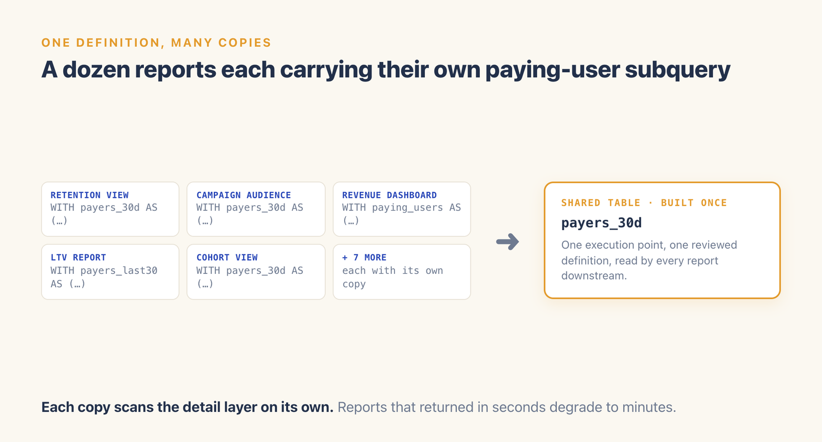 A dozen report cards each carrying their own copy of the paying-user subquery, consolidating into one shared payers_30d table.