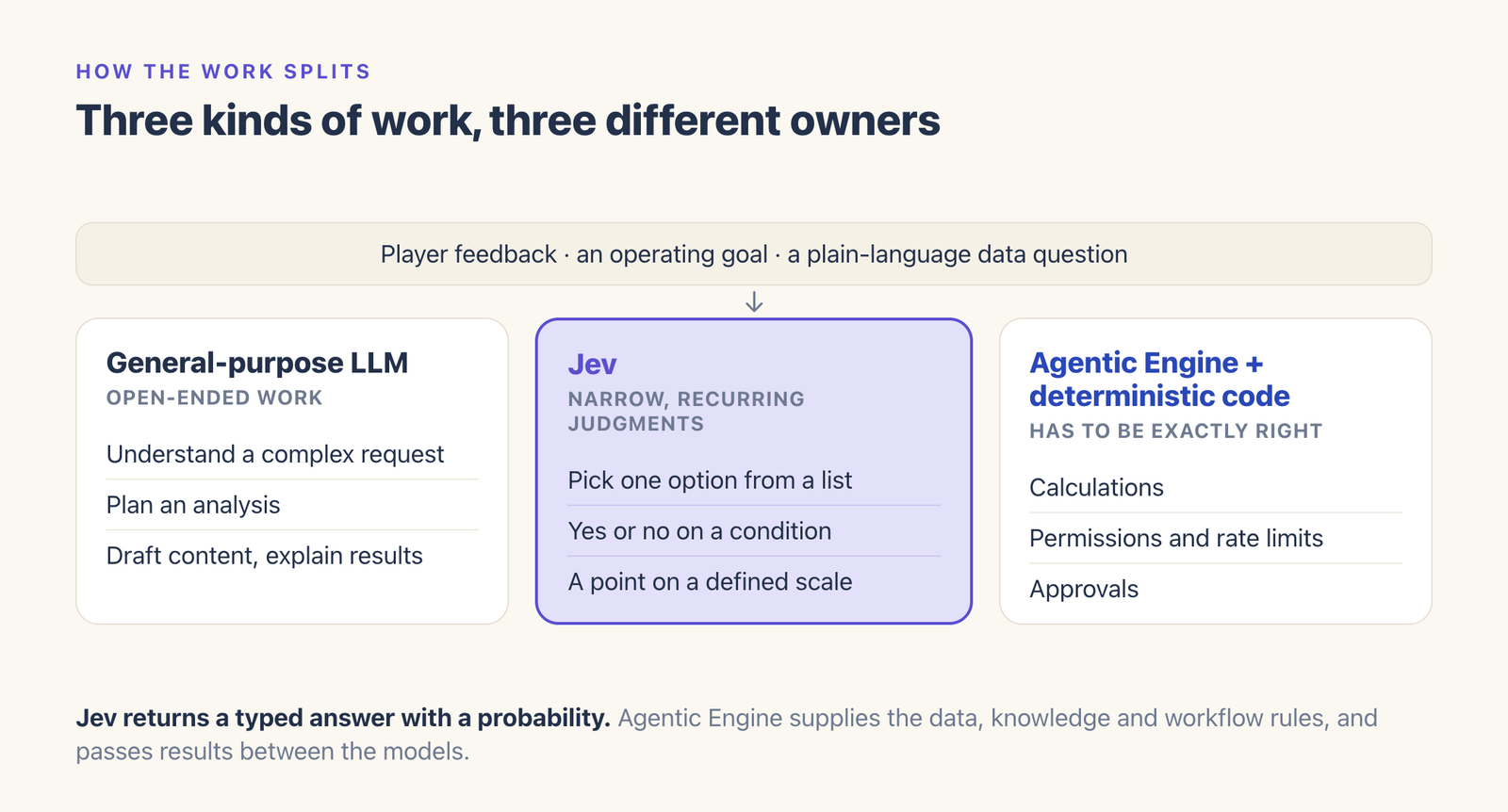 Diagram of three roles: a general-purpose LLM for open-ended work, Jev for narrow recurring judgments, and Agentic Engine with deterministic code for calculations, permissions and approvals