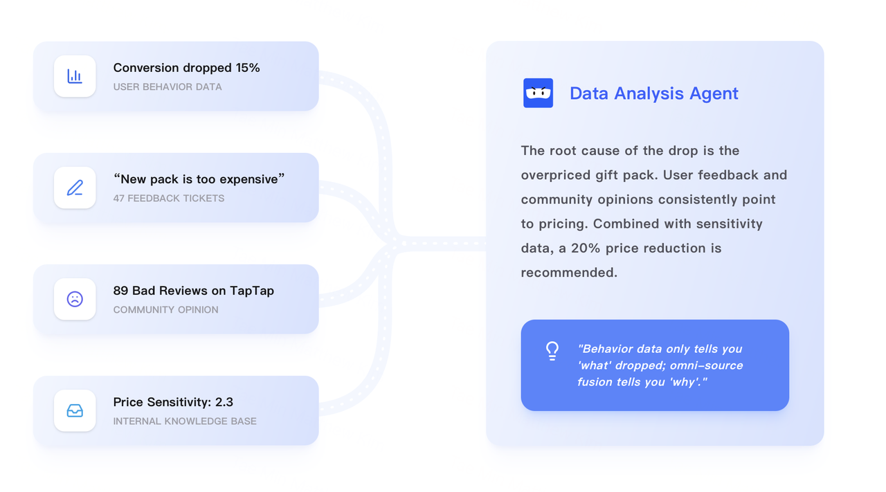 ThinkingAI's Data Analysis Agent fusing user behavior, feedback, reviews and price-sensitivity signals to pinpoint the root cause of a conversion drop.