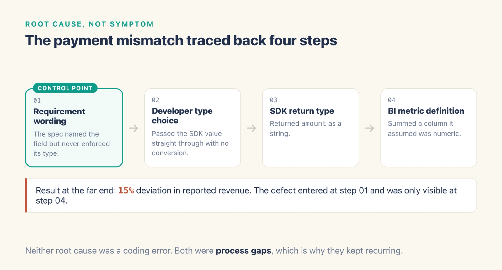 A four-step chain from requirement wording to developer type choice to SDK return type to BI metric definition, with the requirement wording marked as the control point and a 15% revenue deviation at the far end.
