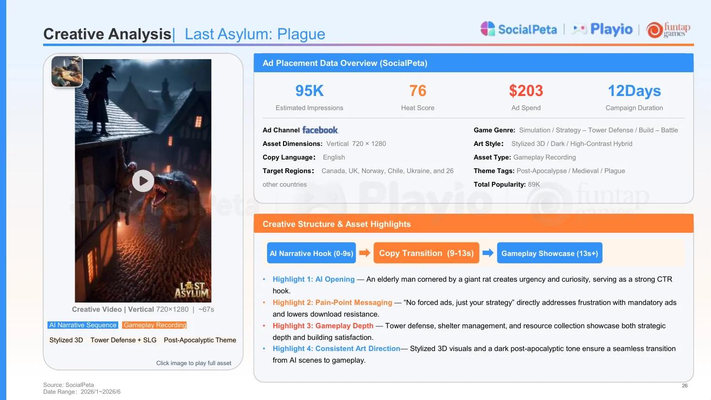 SocialPeta creative analysis of Last Asylum: Plague, with ad placement data and the creative structure from an AI narrative hook to gameplay showcase.