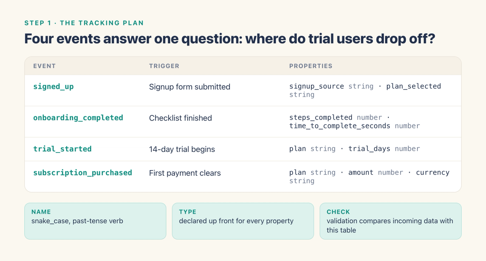 A tracking plan table with four events, signed_up, onboarding_completed, trial_started and subscription_purchased, each with its trigger and typed properties, plus notes on naming, types and validation