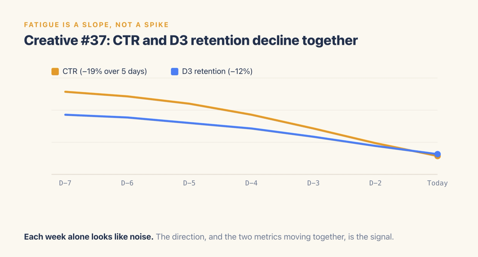 A line chart of creative #37 over a week: CTR and D3 retention both trend downward together.