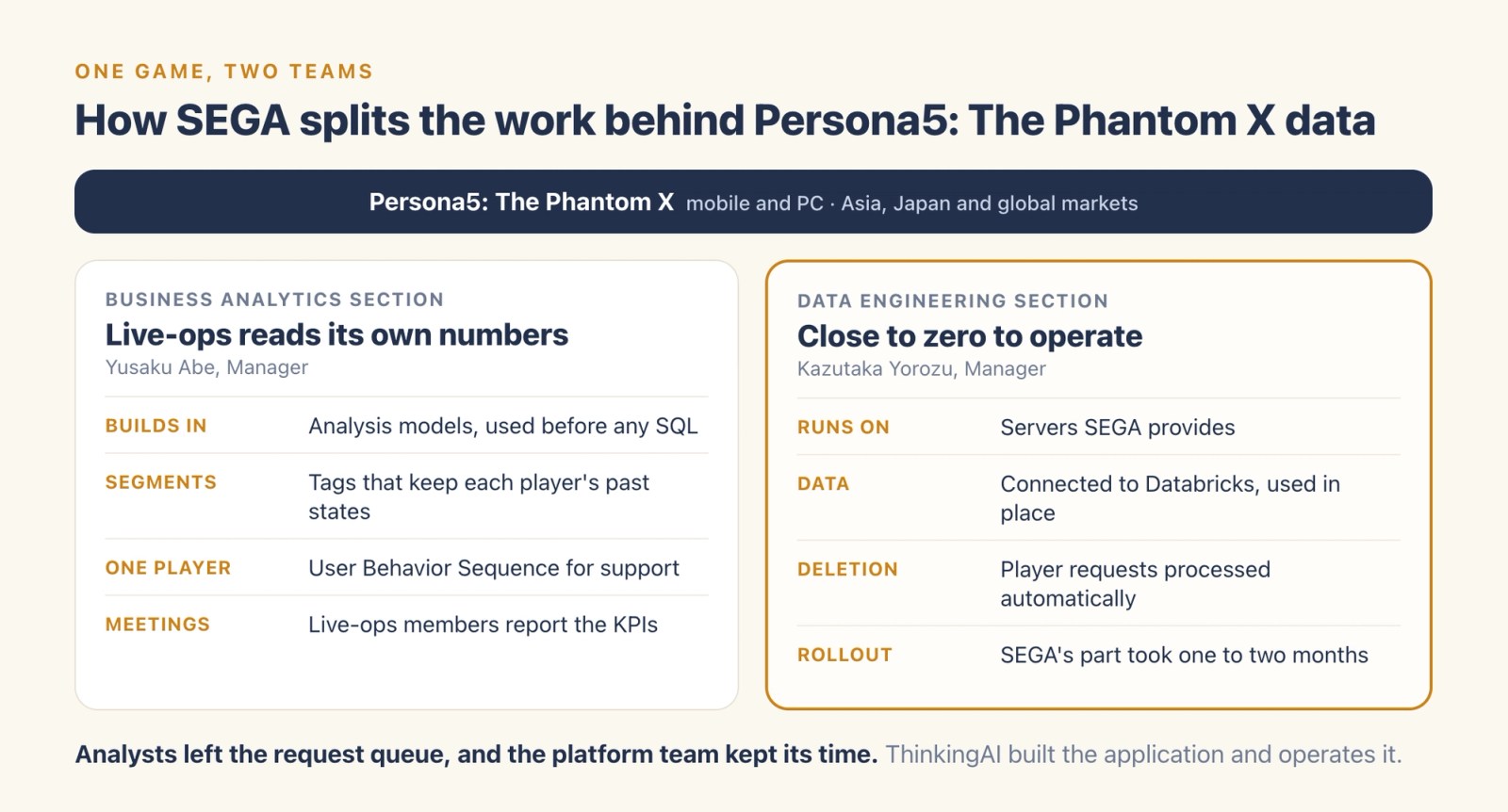 Diagram of the two SEGA teams behind Persona5: The Phantom X data. The Business Analytics Section builds in analysis models and tags so live-ops reads its own numbers. The Data Engineering Section runs Agentic Engine on SEGA servers connected to Databricks, with automated deletion and close to zero operating effort.