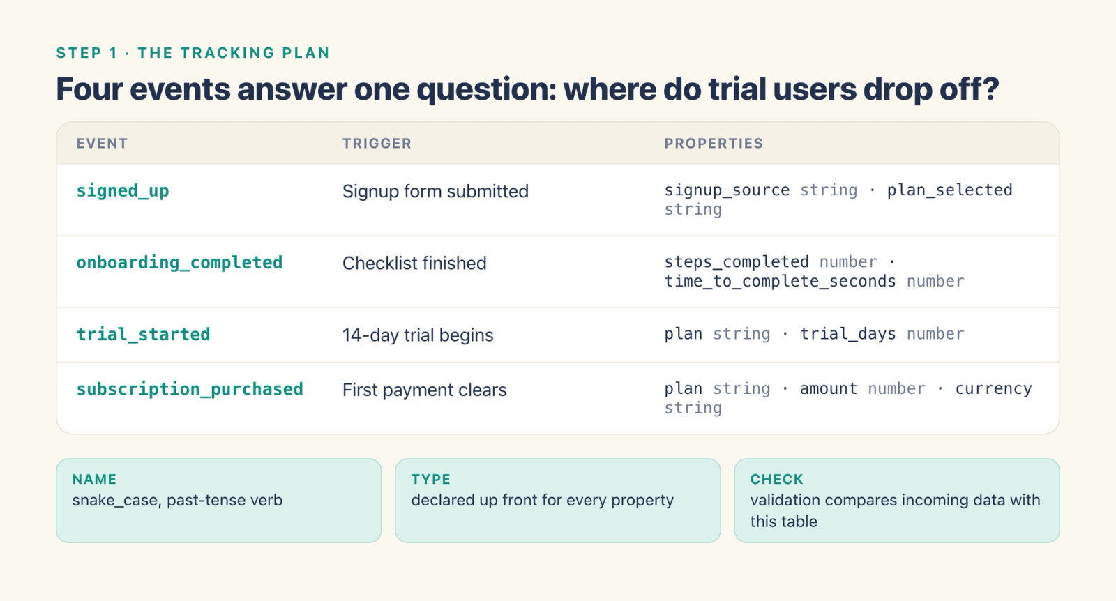 A tracking plan table with four events, signed_up, onboarding_completed, trial_started and subscription_purchased, each with its trigger and typed properties, plus notes on naming, types and validation