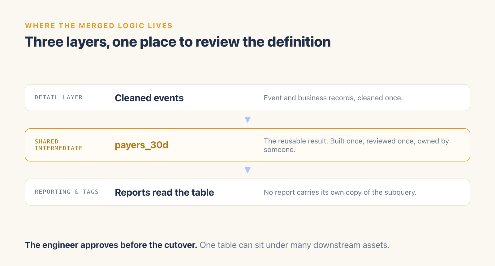 Three layers: a cleaned detail layer, a shared intermediate table, and the reporting layer that reads it.