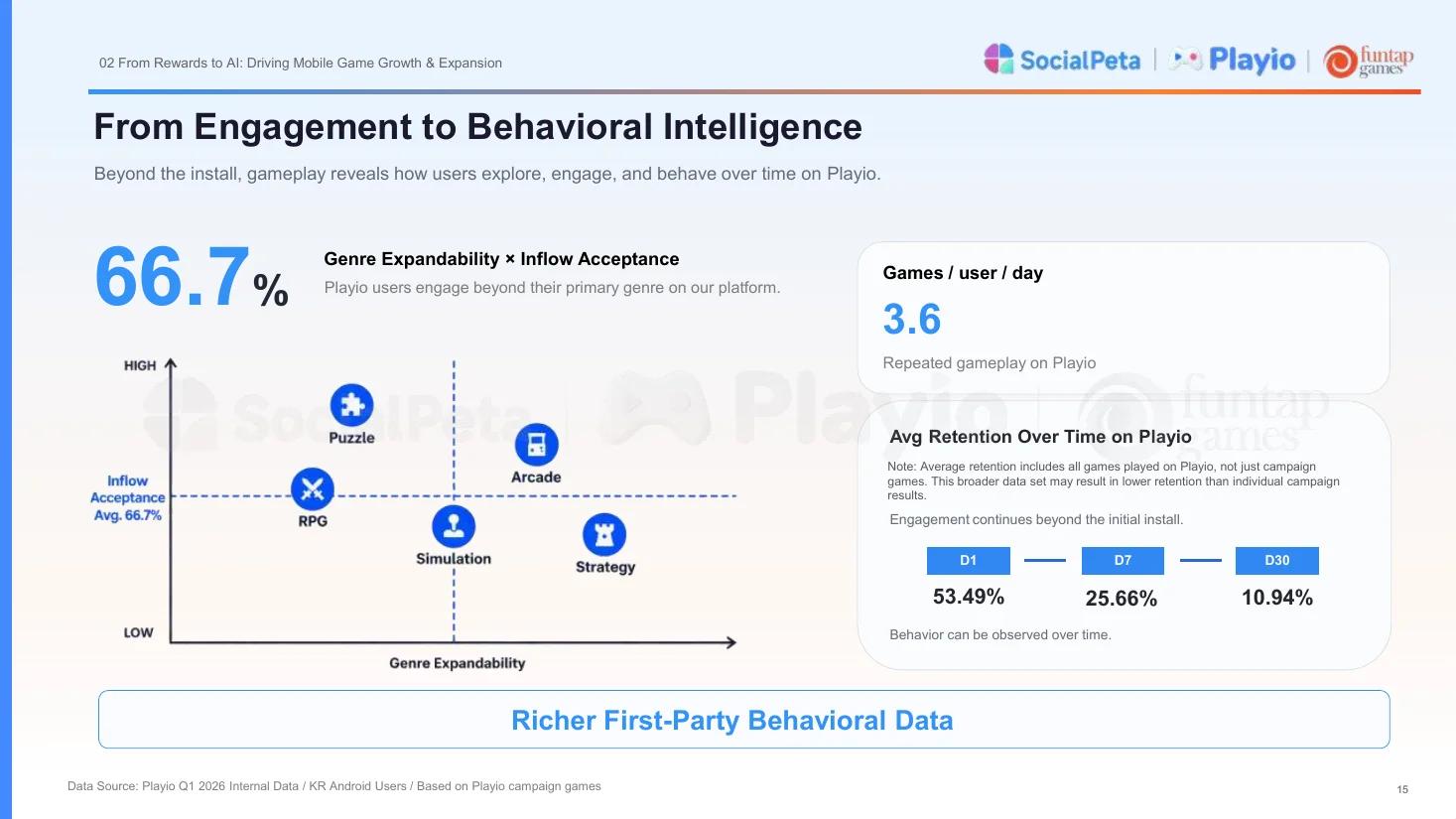 Playio slide on behavioral intelligence: 66.7% of users explore genres beyond their primary preference, 3.6 games per user per day, and average retention of 53.49% at D1, 25.66% at D7 and 10.94% at D30.