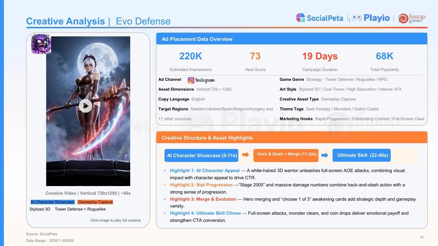SocialPeta creative analysis of Evo Defense, with ad placement data and the creative structure from an AI character showcase to the ultimate skill.