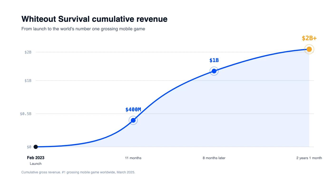 Whiteout Survival cumulative revenue: $400 million in 11 months, $1 billion eight months later, and more than $2 billion in two years and one month