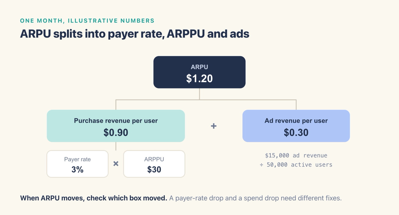 A tree for one illustrative month: ARPU of $1.20 splits into purchase revenue per user of $0.90 and ad revenue per user of $0.30, and the $0.90 is a 3% payer rate multiplied by an ARPPU of $30.