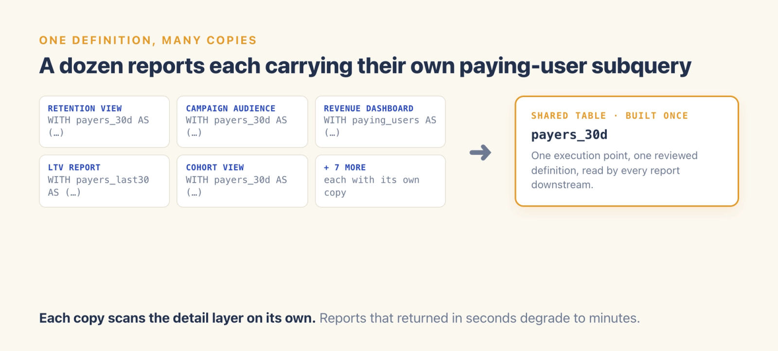 A dozen report cards each carrying their own copy of the paying-user subquery, consolidating into one shared payers_30d table.