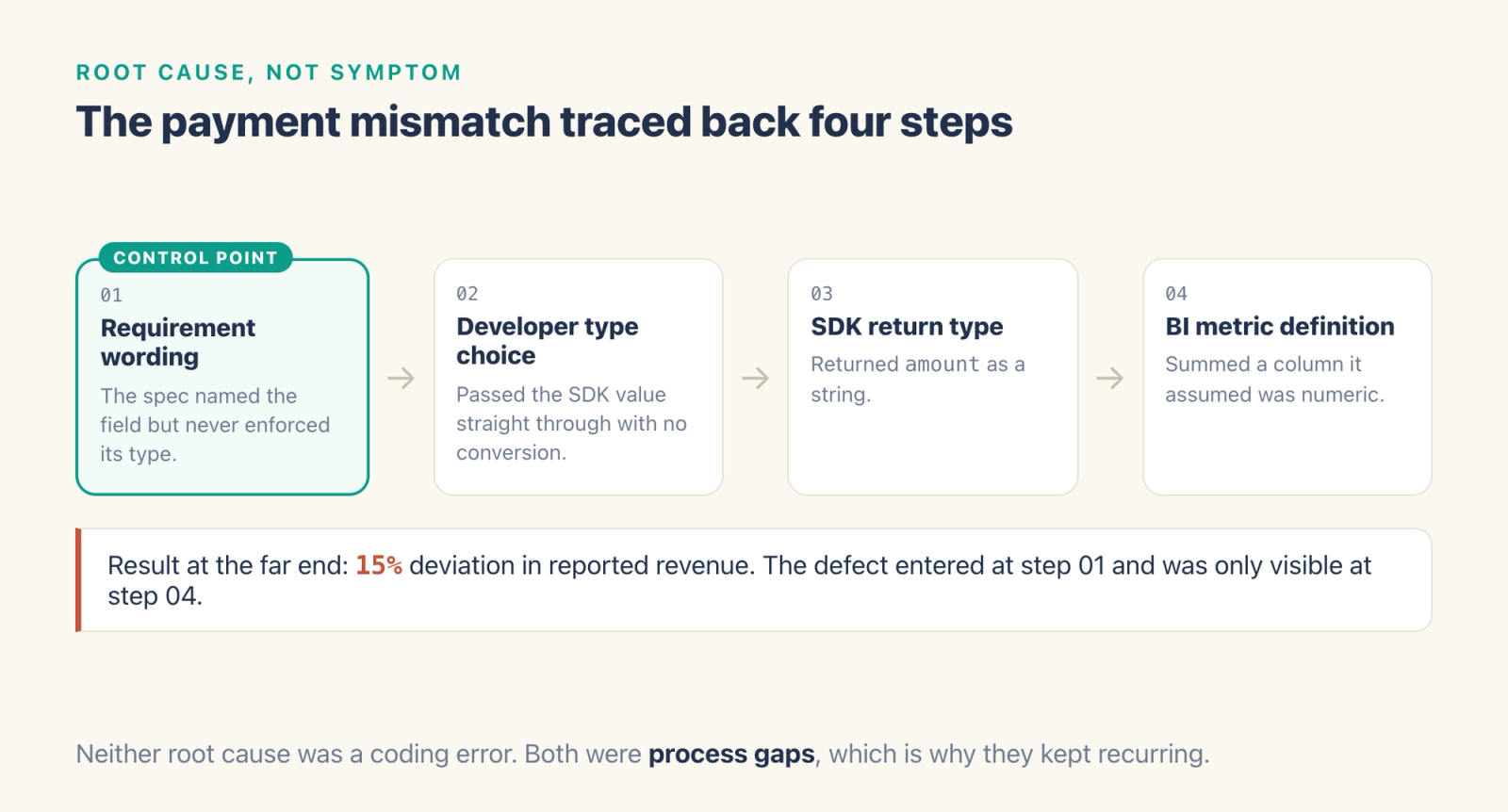 A four-step chain from requirement wording to developer type choice to SDK return type to BI metric definition, with the requirement wording marked as the control point and a 15% revenue deviation at the far end.