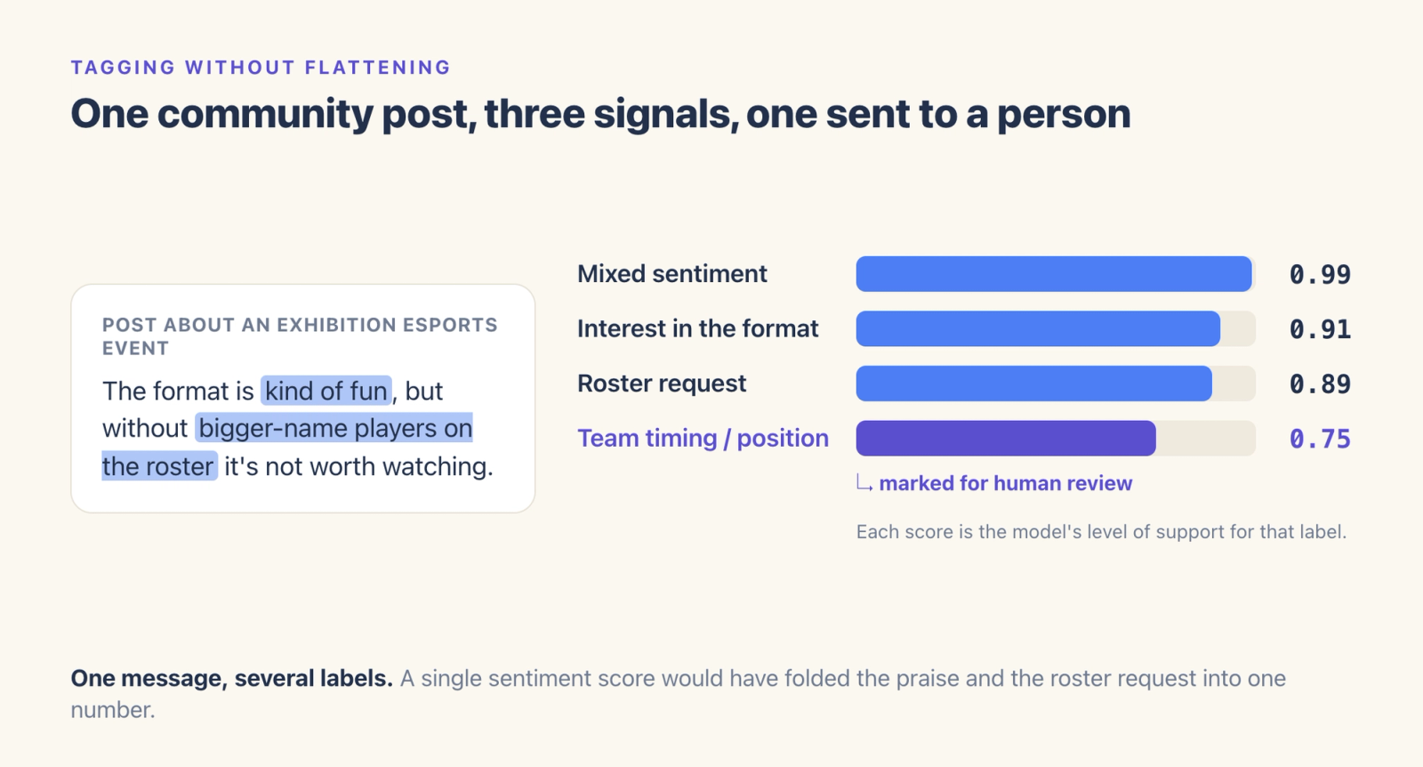 A community post about an esports event split into support scores: mixed sentiment 0.99, format interest 0.91, roster request 0.89, and team timing 0.75 marked for human review