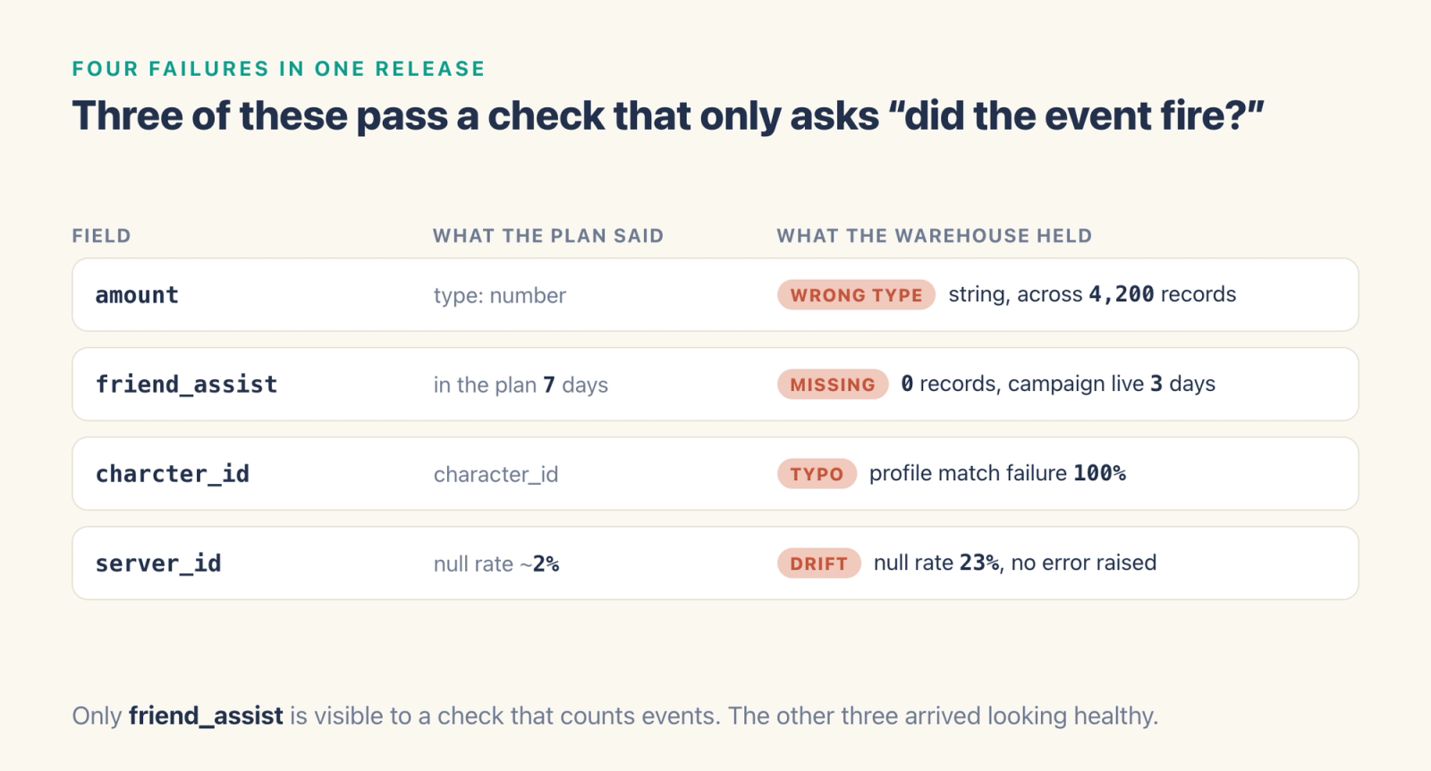 Four fields compared between the tracking plan and the warehouse: amount typed as string across 4,200 records, friend_assist with zero records after seven days in the plan, a misspelled charcter_id causing 100% profile match failure, and server_id null 23% against a 2% baseline.