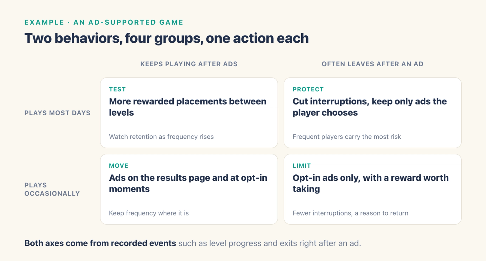 A two by two grid for an ad-supported game, players who play most days or occasionally against players who keep playing after ads or often leave after one, with one action per group: test, protect, move and limit.