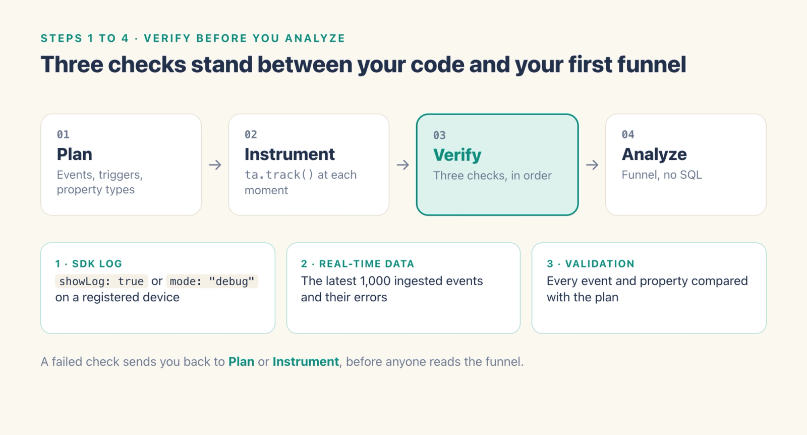 Four steps in a row, Plan, Instrument, Verify and Analyze, with Verify highlighted and three checks below it: SDK log, real-time data of the latest 1,000 events, and validation against the plan